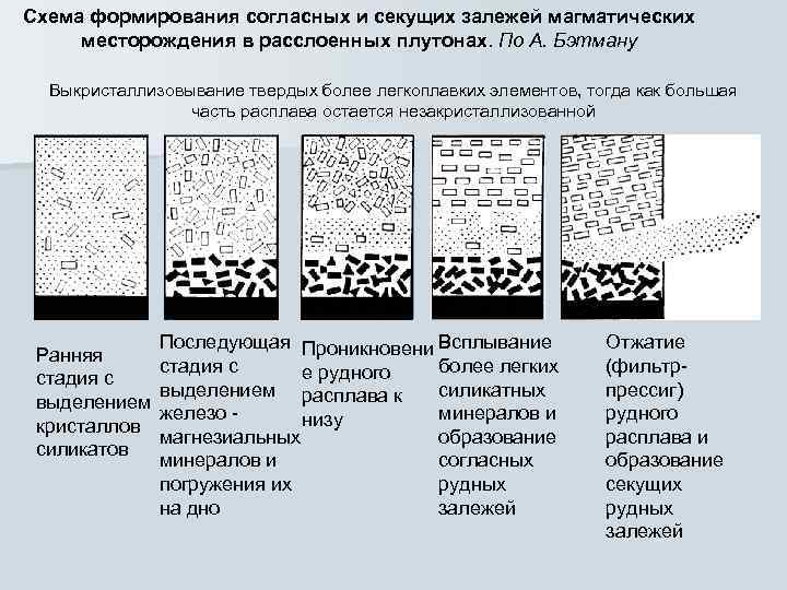 Схема формирования согласных и секущих залежей магматических месторождения в расслоенных плутонах. По А. Бэтману