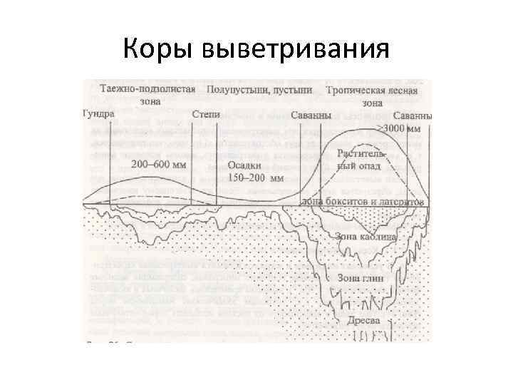 Кора выветривания презентация