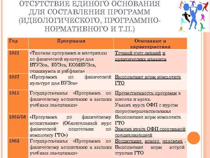  ОТСУТСТВИЕ ЕДИНОГО ОСНОВАНИЯ   ДЛЯ СОСТАВЛЕНИЯ ПРОГРАММ  (ИДЕОЛОГИЧЕСКОГО, ПРОГРАММНО-  НОРМАТИВНОГО