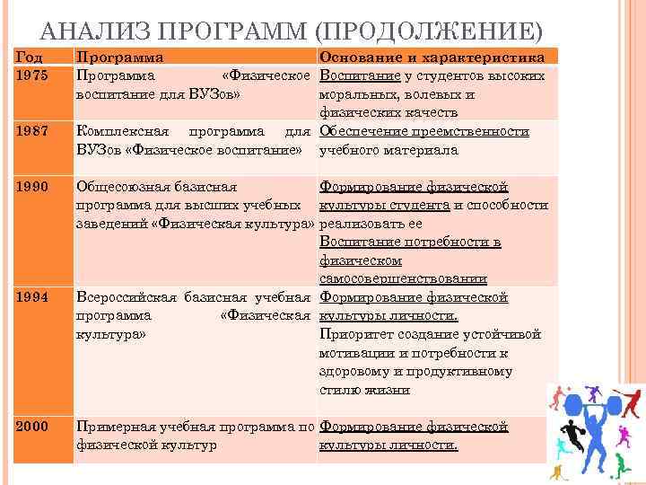  АНАЛИЗ ПРОГРАММ (ПРОДОЛЖЕНИЕ) Год  Программа     Основание и характеристика