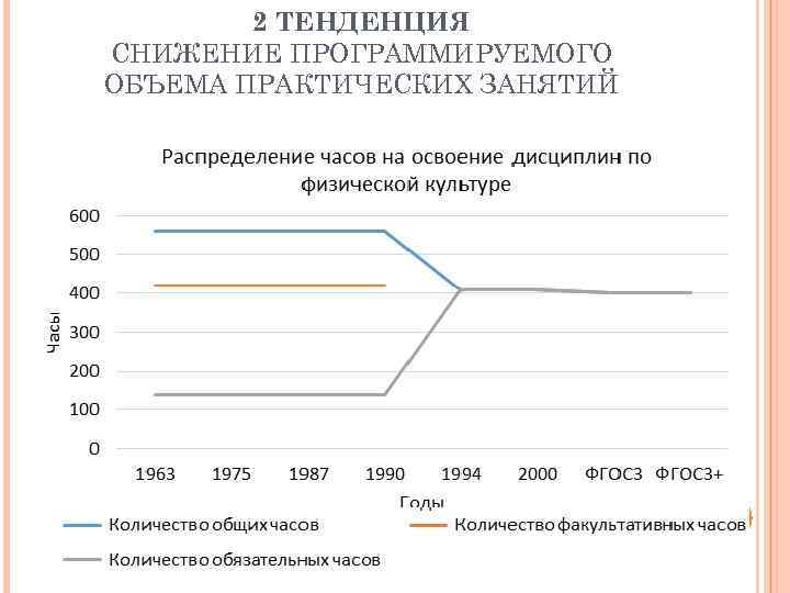   2 ТЕНДЕНЦИЯ СНИЖЕНИЕ ПРОГРАММИРУЕМОГО ОБЪЕМА ПРАКТИЧЕСКИХ ЗАНЯТИЙ 