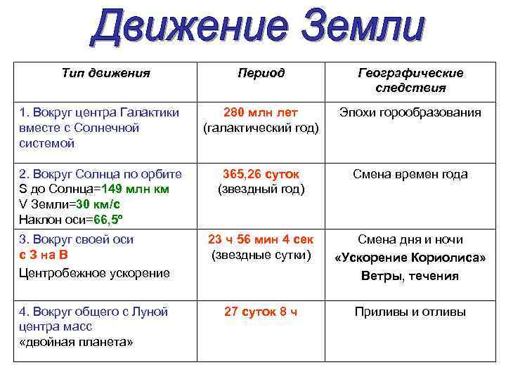 География 5 класс таблица 1. Виды движения земли. Таблица движения земли. Виды движения земли таблица. Движение земли таблица 5 класс география.