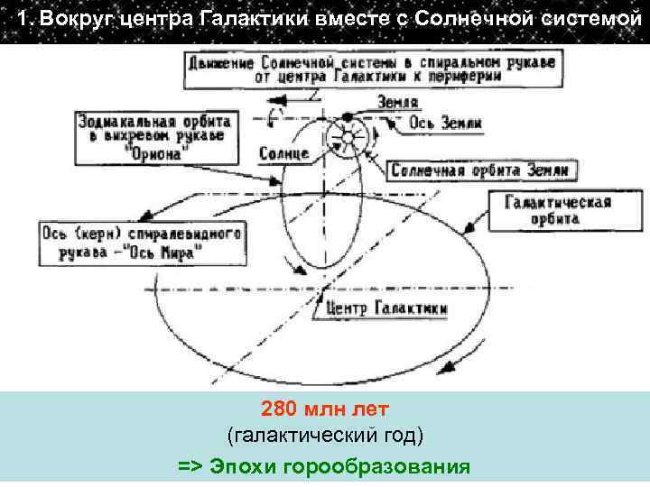 1. Вокруг центра Галактики вместе с Солнечной системой     280 млн