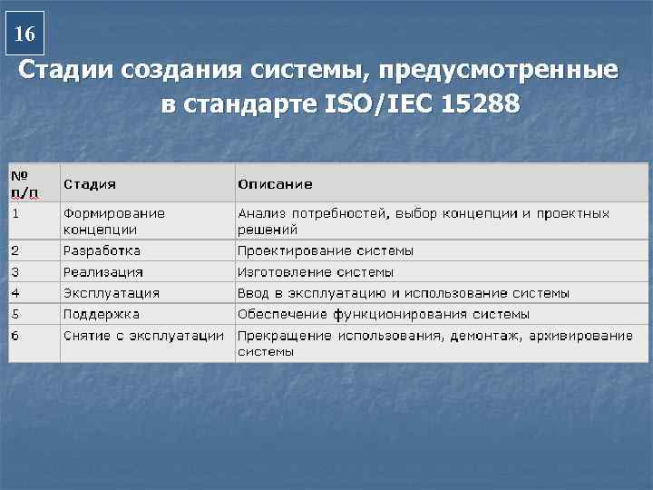 16 Стадии создания системы, предусмотренные  в стандарте ISO/IEC 15288 