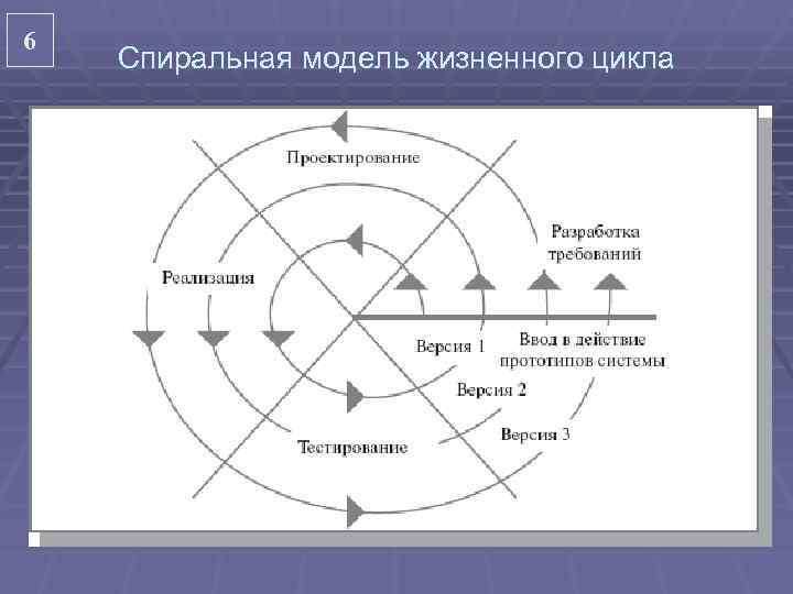 6 Спиральная модель жизненного цикла 