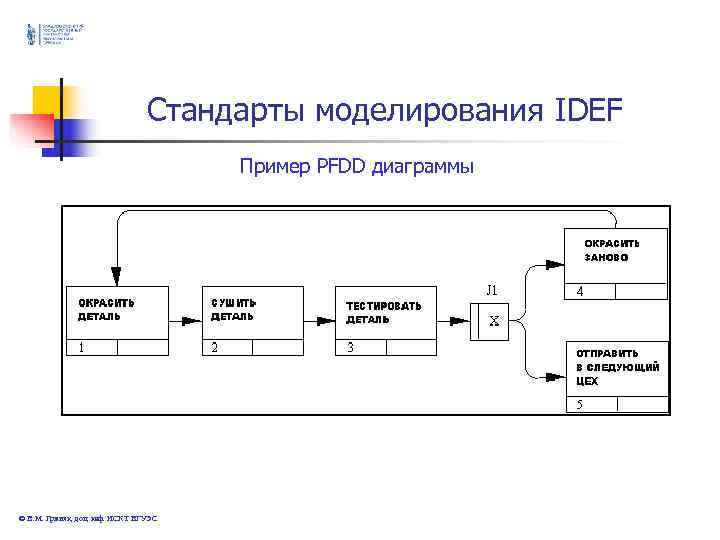 Стандарты моделирования IDEF Пример PFDD Стандарты моделирования IDEF Пример PFDD