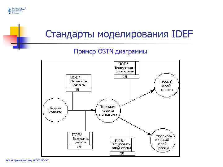 Стандарты моделирования IDEF Пример OSTN Стандарты моделирования IDEF Пример OSTN