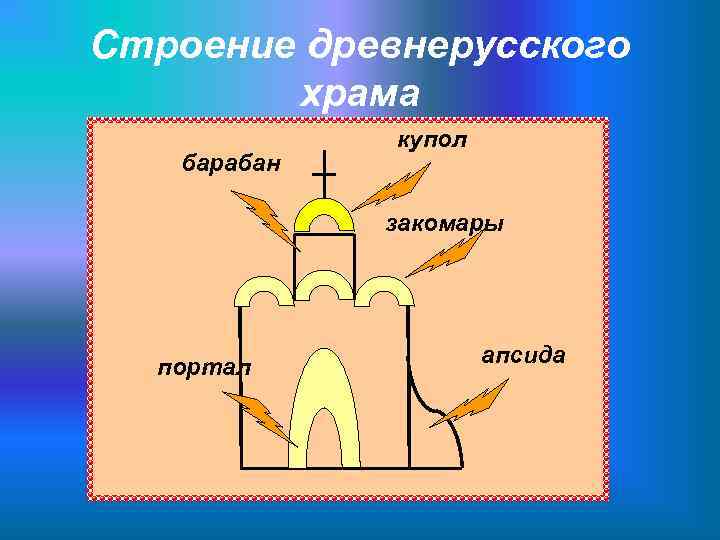 Строение древнерусского   храма   купол  барабан    закомары