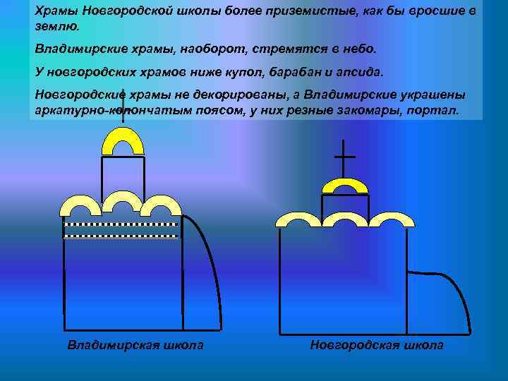 Храмы Новгородской школы более приземистые, как бы вросшие в землю. Владимирские храмы, наоборот, стремятся