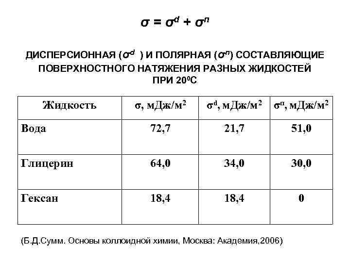 Коэффициент поверхностного натяжения си