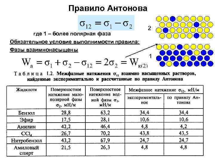    Правило Антонова    2   где 1 –