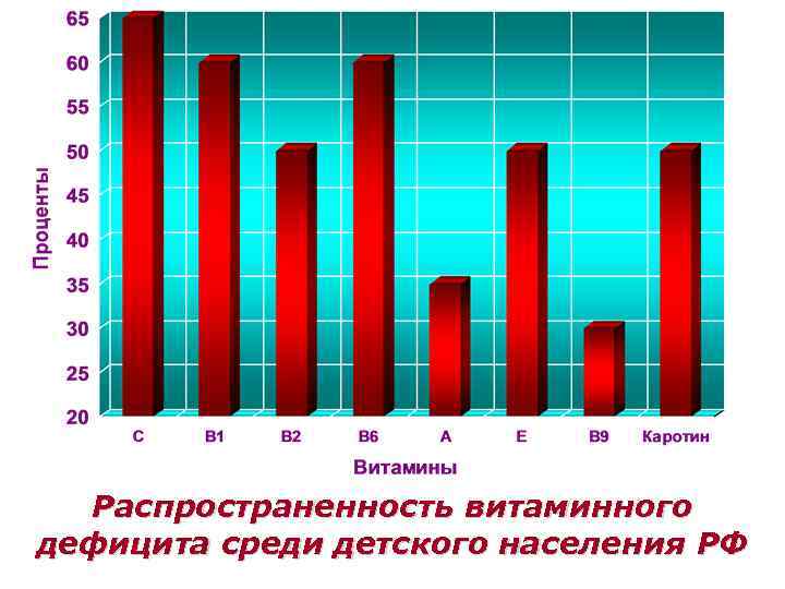 Распространенность витаминного дефицита среди детского населения РФ 