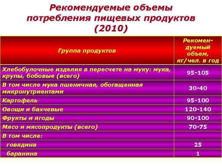 Рекомендуемые объемы потребления пищевых продуктов (2010) Группа продуктов Рекомендуемый объем, кг/чел. в год Хлебобулочные