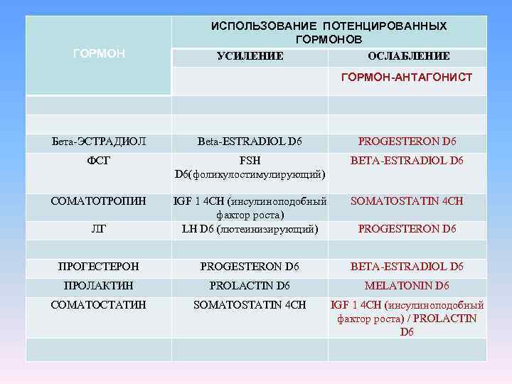     ИСПОЛЬЗОВАНИЕ ПОТЕНЦИРОВАННЫХ       ГОРМОНОВ 
