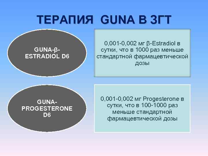   ТЕРАПИЯ GUNA В ЗГТ    0, 001 -0, 002 мг