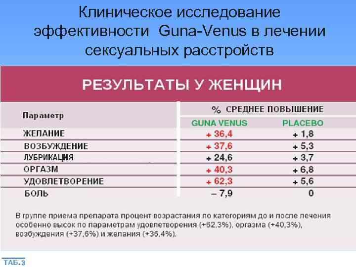   Клиническое исследование эффективности Guna-Venus в лечении  сексуальных расстройств 