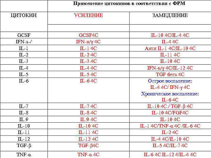   Применение цитокинов в соответствии с ФРМ ЦИТОКИН  УСИЛЕНИЕ   
