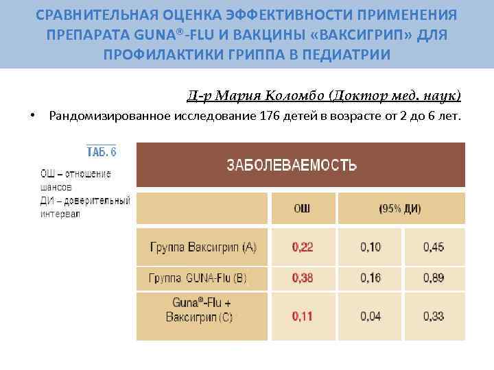 СРАВНИТЕЛЬНАЯ ОЦЕНКА ЭФФЕКТИВНОСТИ ПРИМЕНЕНИЯ ПРЕПАРАТА GUNA®-FLU И ВАКЦИНЫ «ВАКСИГРИП» ДЛЯ  ПРОФИЛАКТИКИ ГРИППА В