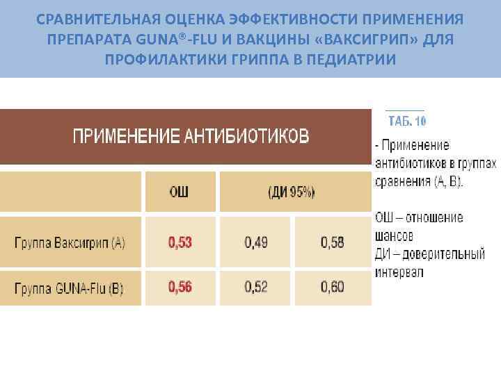 СРАВНИТЕЛЬНАЯ ОЦЕНКА ЭФФЕКТИВНОСТИ ПРИМЕНЕНИЯ ПРЕПАРАТА GUNA®-FLU И ВАКЦИНЫ «ВАКСИГРИП» ДЛЯ  ПРОФИЛАКТИКИ ГРИППА В