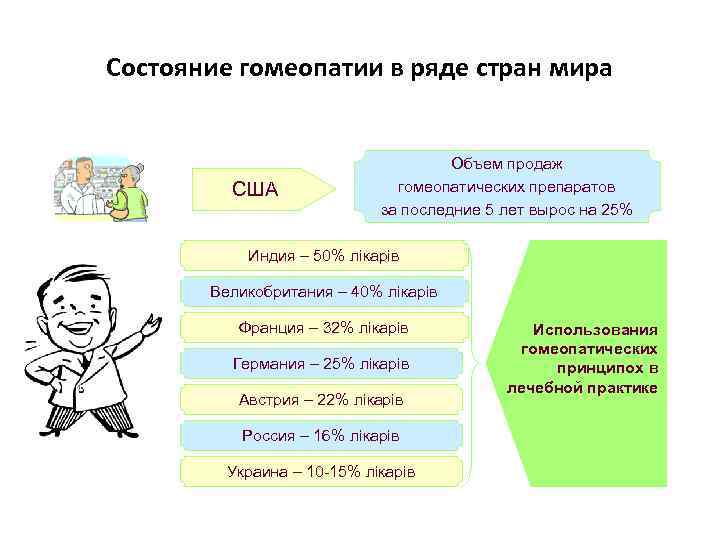 Состояние гомеопатии в ряде стран мира    Объем продаж   США