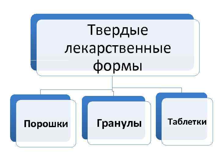    Твердые  лекарственные  формы  Порошки  Гранулы  Таблетки