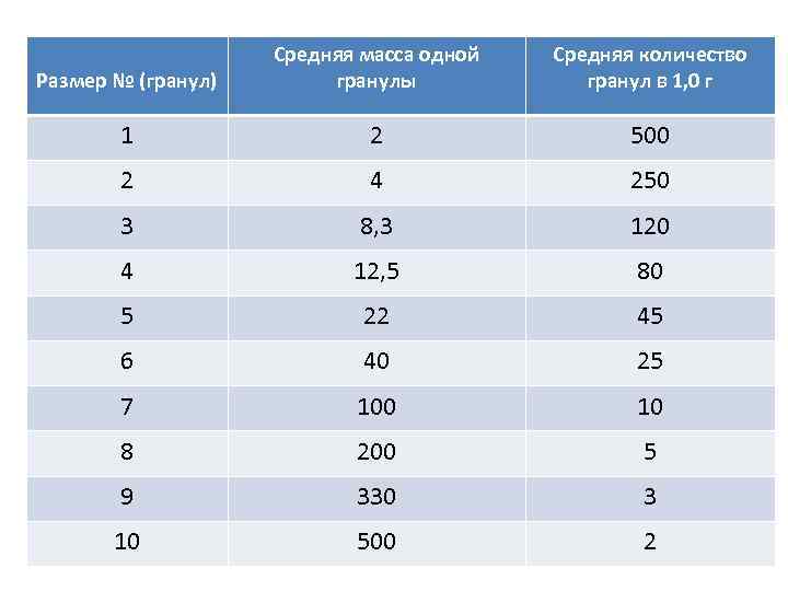     Средняя масса одной  Средняя количество Размер № (гранул) 