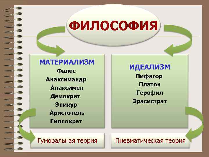    ФИЛОСОФИЯ МАТЕРИАЛИЗМ     ИДЕАЛИЗМ Фалес   