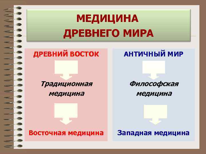    МЕДИЦИНА   ДРЕВНЕГО МИРА ДРЕВНИЙ ВОСТОК  АНТИЧНЫЙ МИР Традиционная