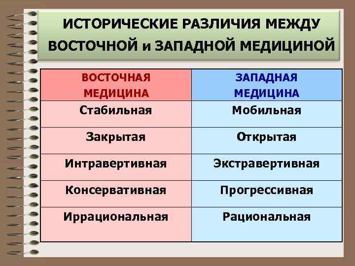  ИСТОРИЧЕСКИЕ РАЗЛИЧИЯ МЕЖДУ ВОСТОЧНОЙ и ЗАПАДНОЙ МЕДИЦИНОЙ ВОСТОЧНАЯ  ЗАПАДНАЯ  МЕДИЦИНА 
