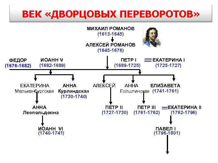 История 8 класс составьте генеалогическую схему российских монархов 18 века