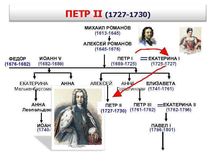 Годы правления петра 3. 1727-1730 Правление Петра 2. Петр 2 1727-1730 кратко. Сподвижники Петра 2 1727-1730. Годы правление 1727-1730.