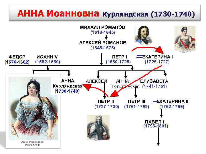 Кто правил россией после петра 1