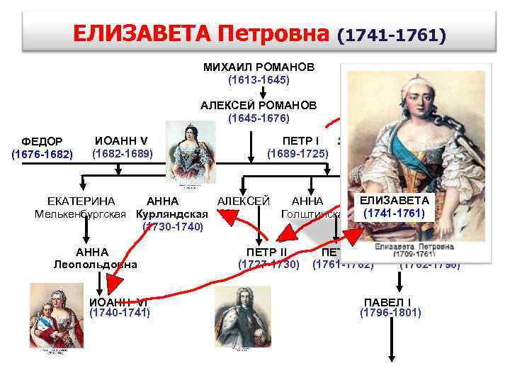    ЕЛИЗАВЕТА Петровна (1741 -1761)      МИХАИЛ РОМАНОВ