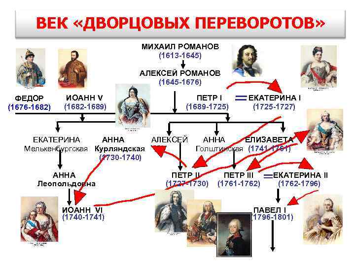 Составить схему дворцовых переворотов