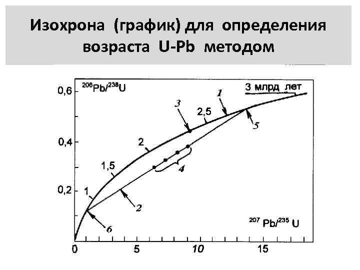 Изохрона (график) для определения  возраста U-Pb методом 