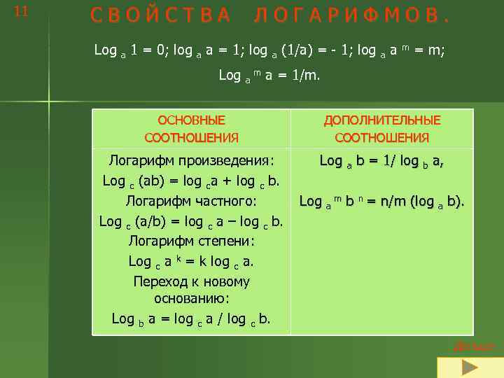 11  СВОЙСТВА    ЛОГАРИФМОВ.  Log a 1 = 0; log