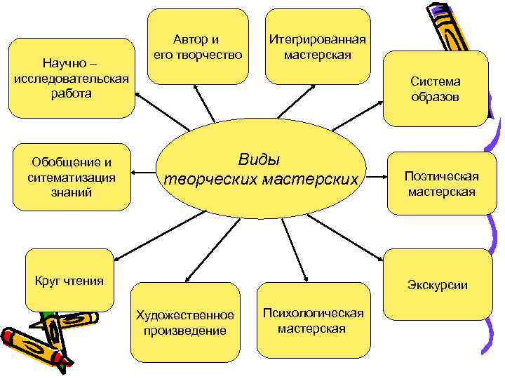 Научно – исследовательская работа Обобщение и ситематизация знаний Автор и его творчество Итегрированная мастерская