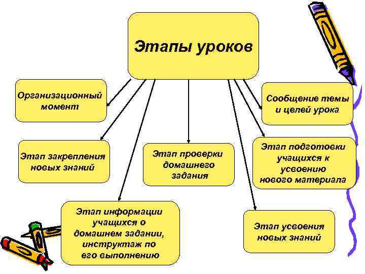 Этапы уроков Организационный момент Этап закрепления новых знаний Сообщение темы и целей урока Этап