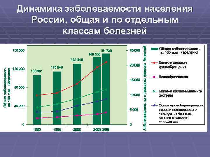 Динамика заболеваемости населения  России, общая и по отдельным   классам болезней 