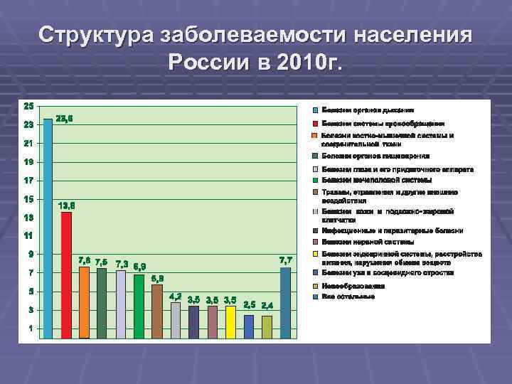 Структура заболеваемости населения  России в 2010 г. 
