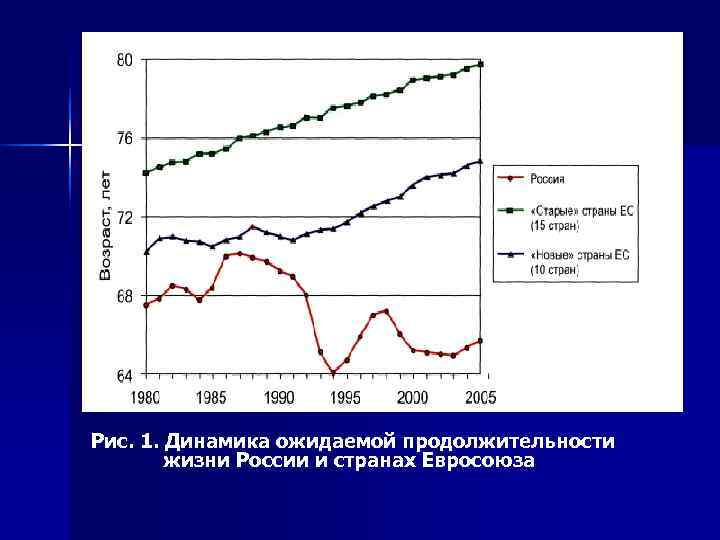   Рис. 1. Динамика ожидаемой продолжительности   жизни России и странах Евросоюза