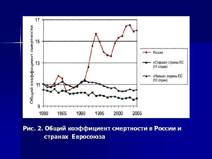    Рис. 2. Общий коэффициент смертности в России и  странах Евросоюза