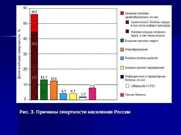    Рис. 3. Причины смертности населения России 