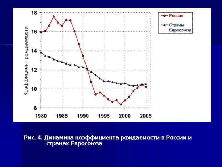    Рис. 4. Динамика коэффициента рождаемости в России и   странах
