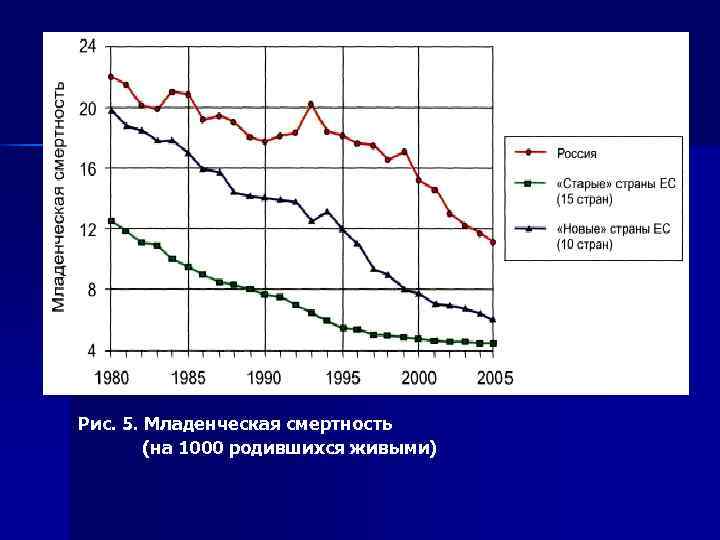    Рис. 5. Младенческая смертность   (на 1000 родившихся живыми) 