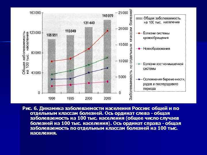     Рис. 6. Динамика заболеваемости населения России: общей и по отдельным