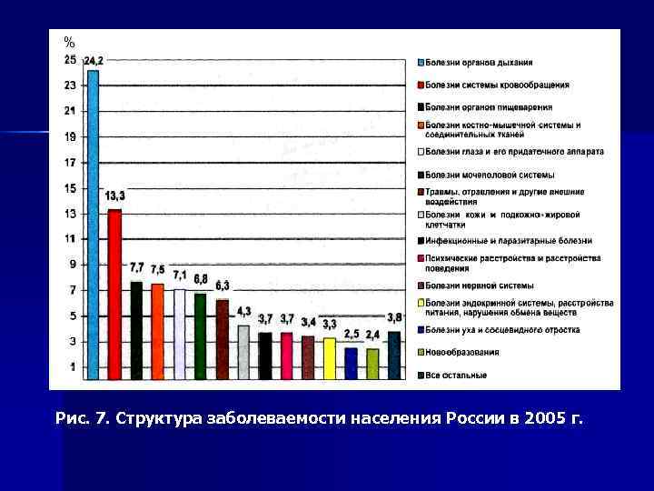     Рис. 7. Структура заболеваемости населения России в 2005 г. 