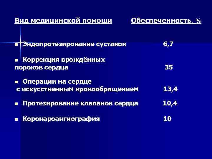 Вид медицинской помощи   Обеспеченность, %    n  Эндопротезирование суставов