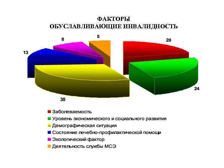   ФАКТОРЫ ОБУСЛАВЛИВАЮЩИЕ ИНВАЛИДНОСТЬ 