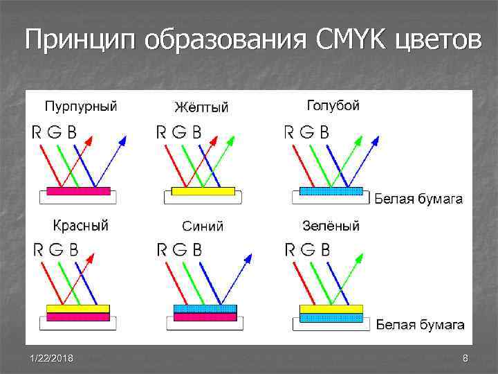 Принцип образования CMYK цветов 1/22/2018    8 